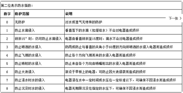 ip防水等級(jí)是怎么劃分的？